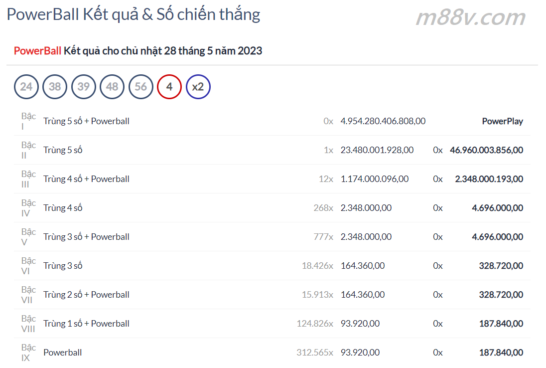 Kết quả PowerBall mới nhất với số tiền thưởng gần 5 ngàn tỷ đồng